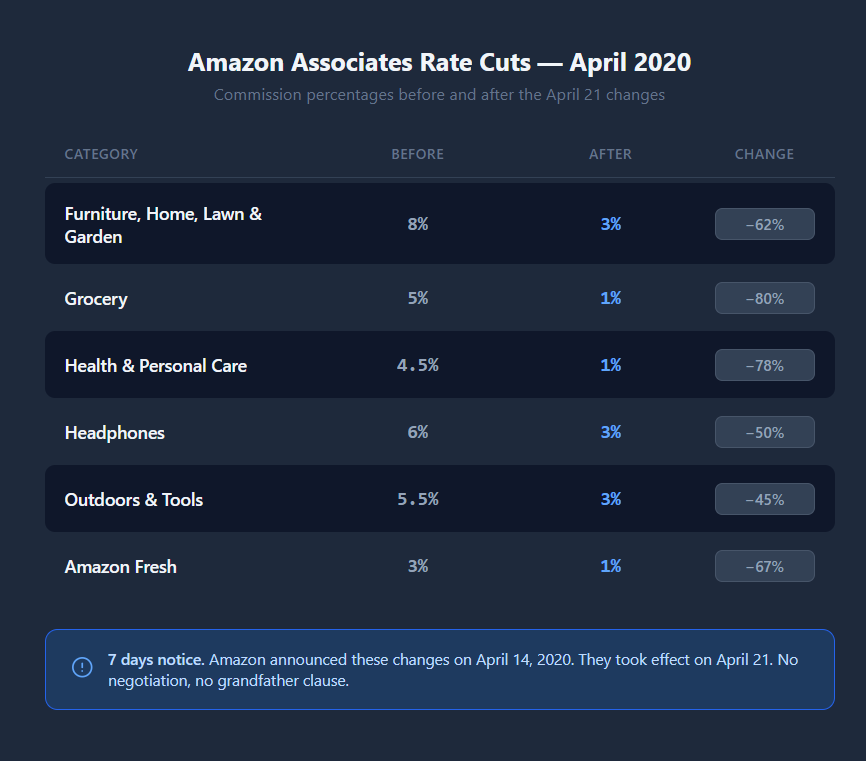 Chart comparing Amazon affiliate commission rates before and after the April 2020 cuts across six product categories