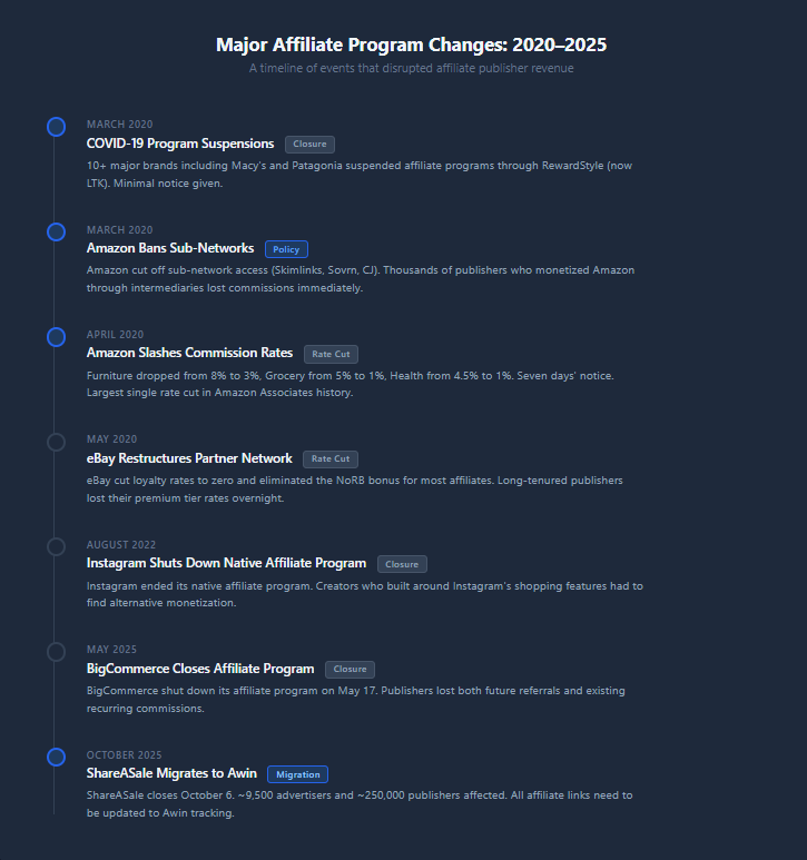 Timeline showing major affiliate program changes from 2020 to 2025, including Amazon rate cuts, eBay changes, COVID suspensions, Instagram shutdown, BigCommerce closure, and ShareASale migration