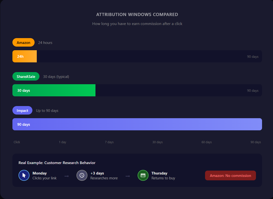 Comparison of attribution windows across different affiliate networks