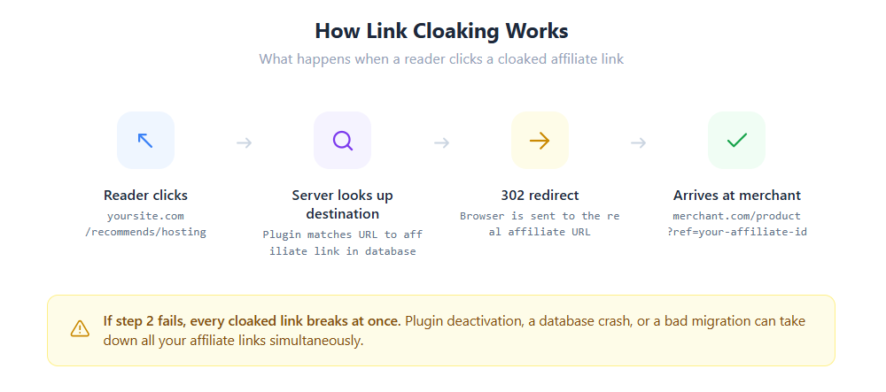 Diagram showing the four steps of how link cloaking works: reader clicks, server looks up destination, 302 redirect, reader arrives at merchant