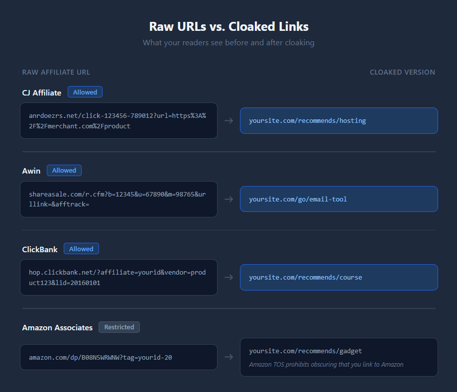 Comparison of raw affiliate URLs versus cloaked versions across CJ Affiliate, Awin, ClickBank, and Amazon Associates